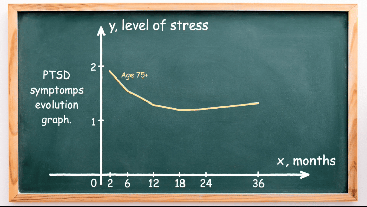 Animation showing a combination of a line (representing stress for older people) and a parabola.