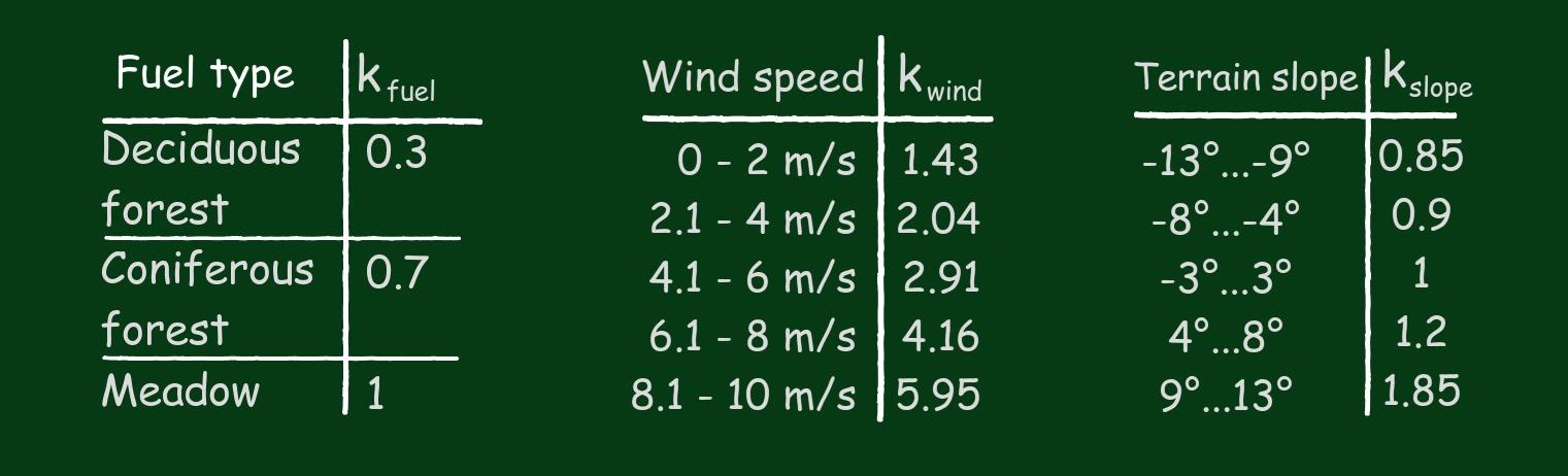 Three tables listing factors for three independent variables: fuel type, wind speed, and terrain slope. For the fuel type 'meadow,' a factor of 1 corresponds; for a wind speed of 5 m/s, a factor of 2.91 corresponds; and for a terrain slope of 5 degrees, a factor of 1.2 corresponds.