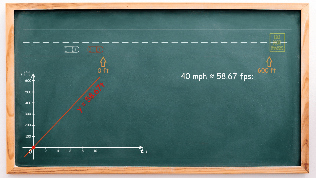 Animation illustrating the movement of the red car alongside its mathematical model represented by the equation y=58.67t.