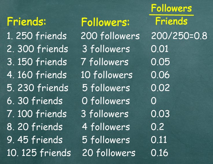 Updated table with the addition of a third column showing followers-to-friends ratios. Column 1: Friends (values in rows: 250, 300, 150, 160, 230, 30, 100, 20, 45, 125). Column 2: Followers (values in rows: 300, 3, 7, 10, 5, 0, 3, 4, 5, 20). Column 3: Followers-to-Friends Ratios (values in rows: 0.8, 0.01, 0.05, 0.06, 0.02, 0, 0.03, 0.2, 0.11, 0.16).