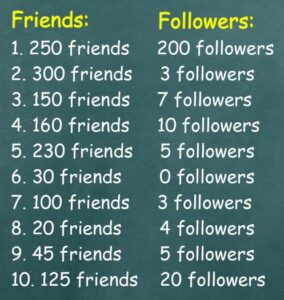 Table showing the number of friends and followers for 10 accounts. Column 1: Friends (values in rows: 250, 300, 150, 160, 230, 30, 100, 20, 45, 125). Column 2: Followers (values in rows: 200, 3, 7, 10, 5, 0, 3, 4, 5, 20).