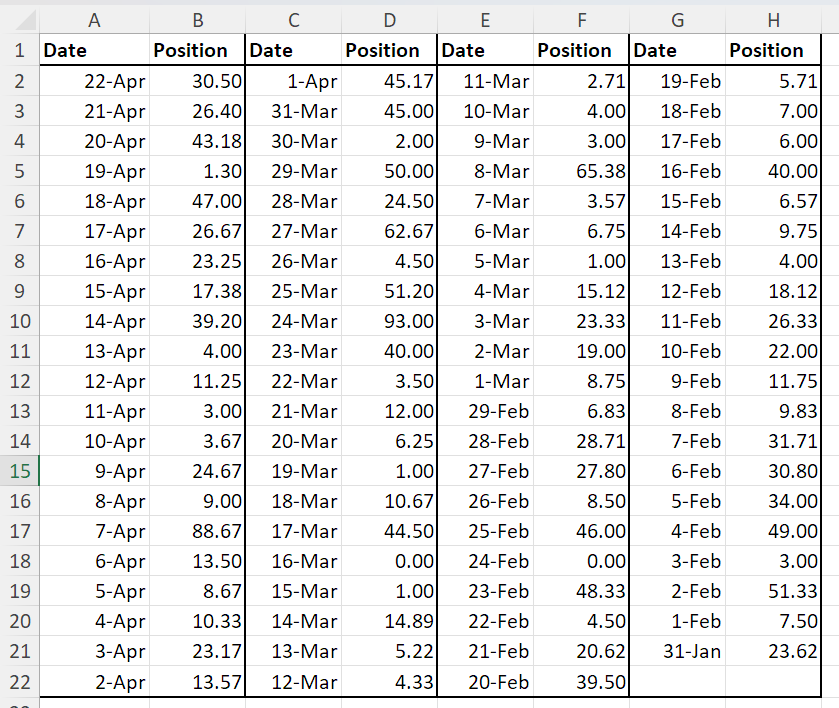 Table displaying the average position of the website in Google search results, spanning from February to April.