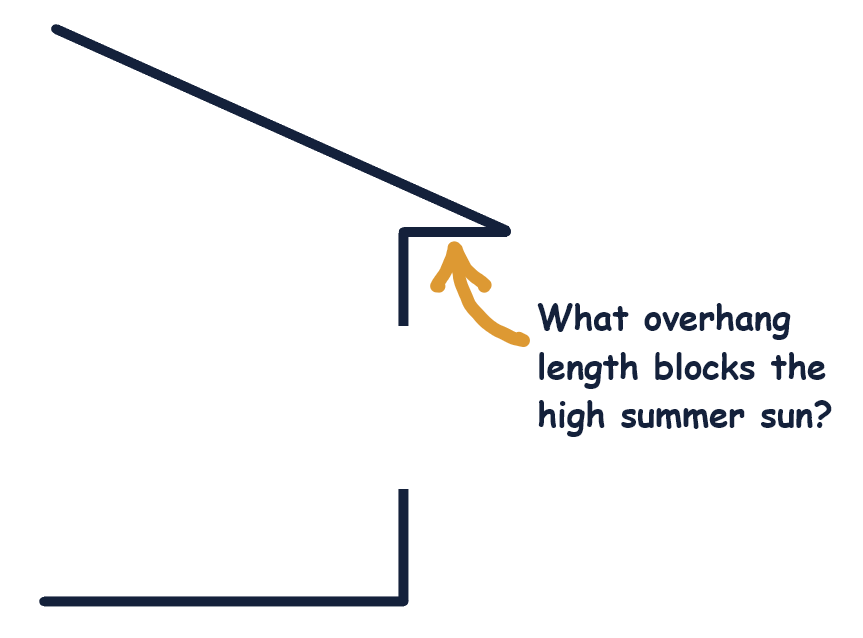 Model of a house showing the roof with overhang designed for sun protection.