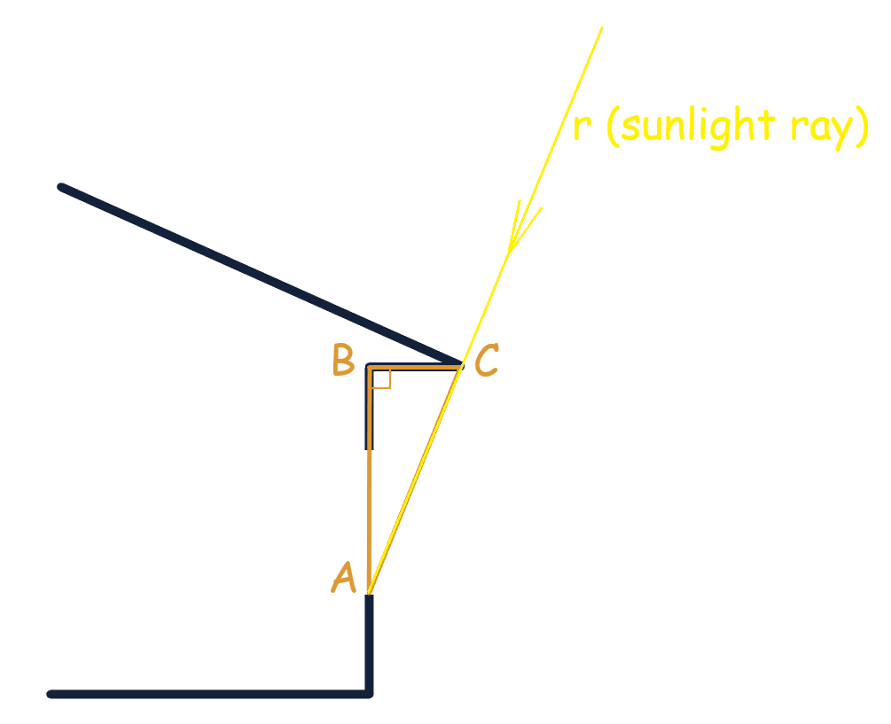 Triangle ABC models the wall and overhang of the house.