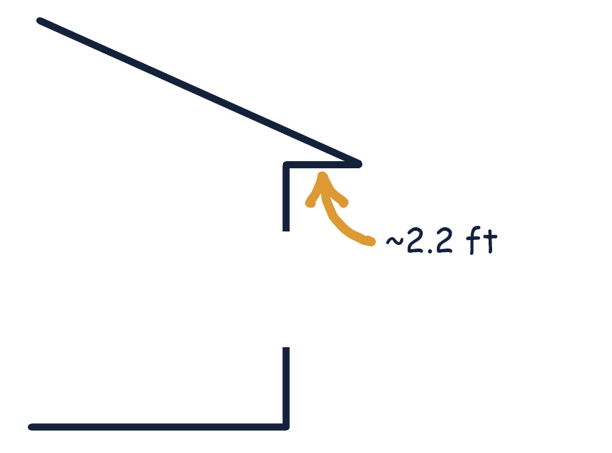 Model of a house with a roof featuring a 2.2-foot overhang designed for sun protection.