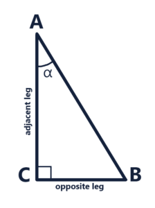 Right triangle ABC, with BC being the opposite leg and AC being the adjacent leg to angle α.