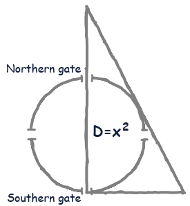 A circle is half-inscribed in a right-angled triangle, with half of the circle inside and half outside. The circle touches the right angle and the hypotenuse of the triangle.