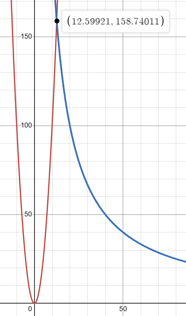 Intersection of the parabola y = x^2 and hyperbola y = 2000/x at approximately x = 12.599 and y = 158.74.