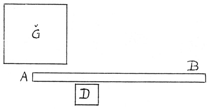 Horizontal bar AB rests on a small rectangle D, with DA approximately 1/3 and BD approximately 2/3 of AB. A weight G is applied at point A, and the lever is in equilibrium.