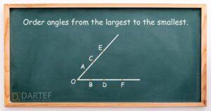 Green chalkboard with the text: 'Order angles from the largest to the smallest' written on it, accompanied by a visual quiz showing three overlapping angles labeled AOB, COD, and EOF, all with identical angular measures but varying visual sizes. The quiz challenges the common misconception that the visual appearance of an angle determines its size.