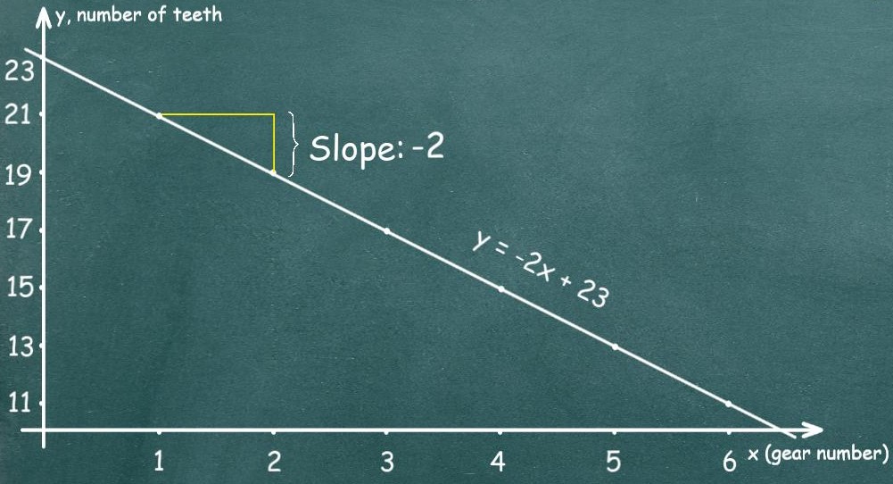 Graph of the linear function y = -2x + 23, plotted over 6 points: (1, 21), (2, 19), (3, 17), (4, 15), (5, 13), and (6, 11). This shows the relationship between the gear number and the number of teeth on each sprocket.