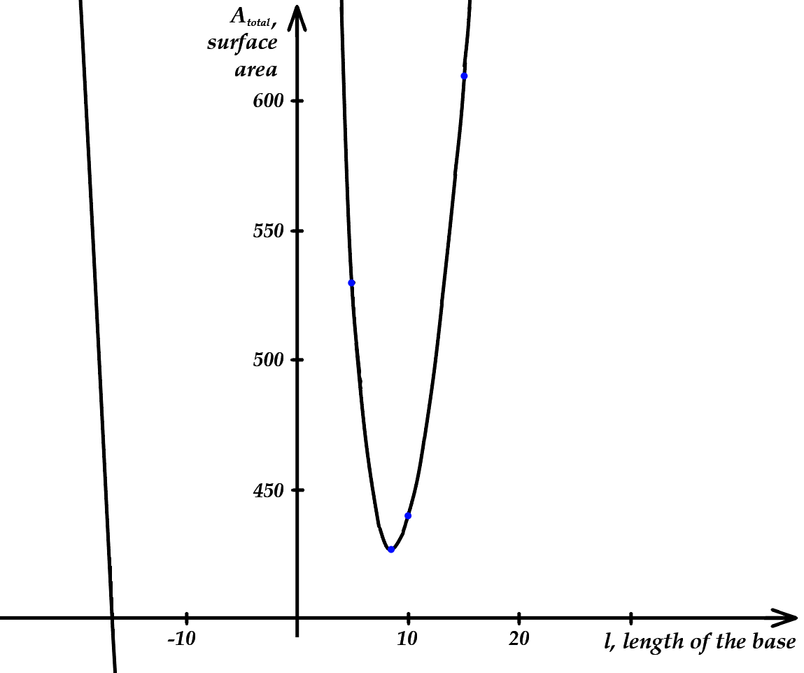 Graph of the function S = 2l² + 2400/l, showing how surface area changes with the length of the box base.